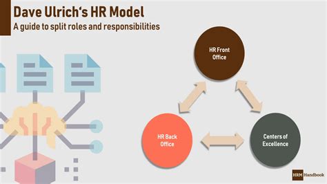 What Is Dave Ulrich's HR Model, and How …