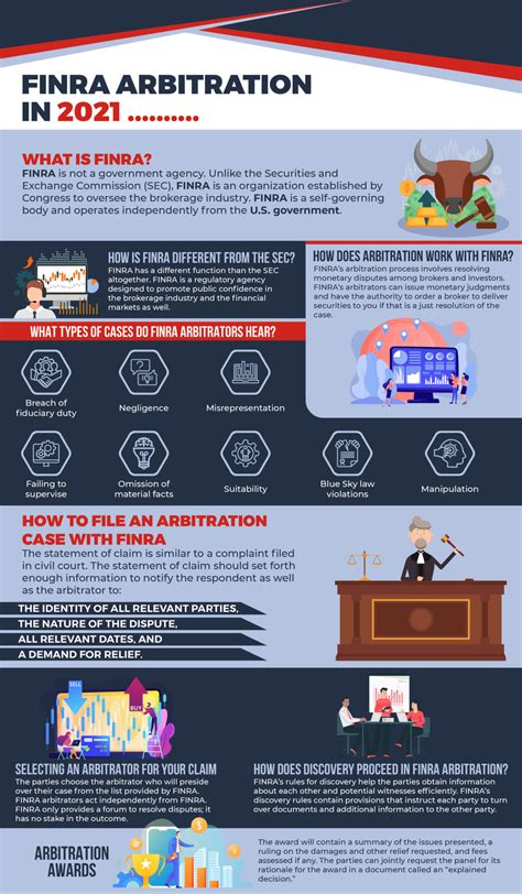 What Is FINRA History and Rules for Arbitration amp Mediation