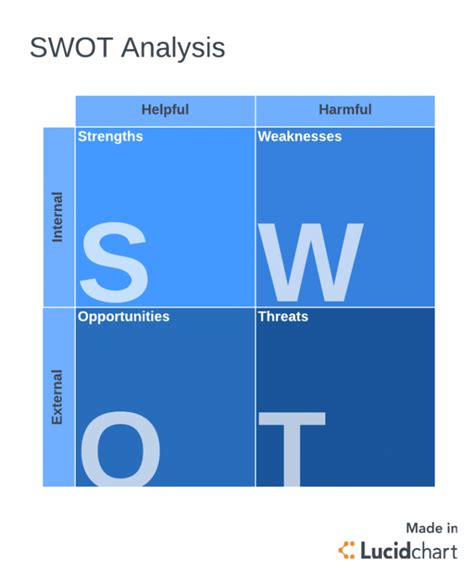 What Is Gap Analysis Lucidchart Blog