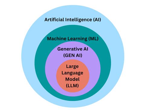 What Is Generative Ai And Llm
