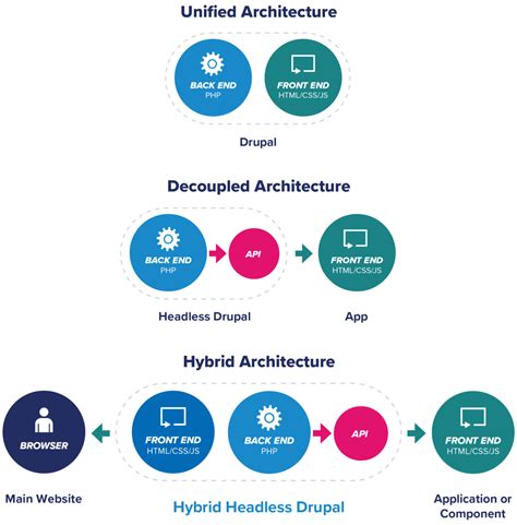 What Is Headless Drupal? Acquia