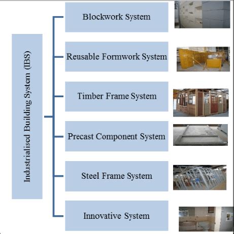 What Is Industrialised Building System Ibs