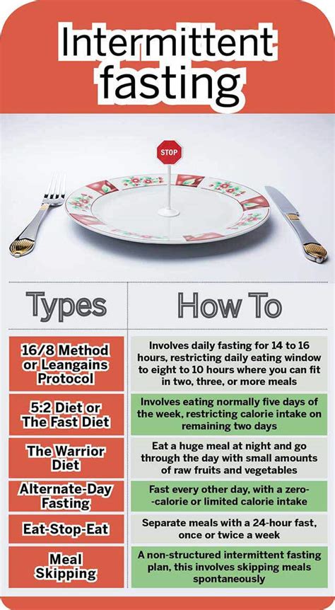 What Is Intermittent Fasting - 6 Popular Intermittent Fasting Plans