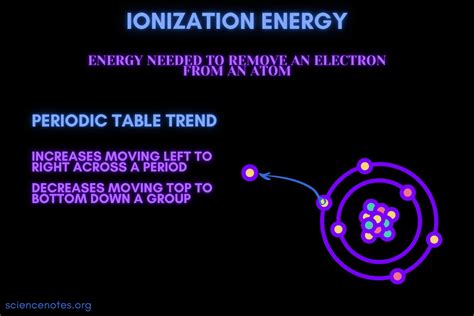 What Is Ionization Energy? Definition and Trend - Science …