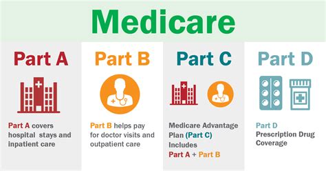 What Is Medicare Part C & D - MedicareTalk.net