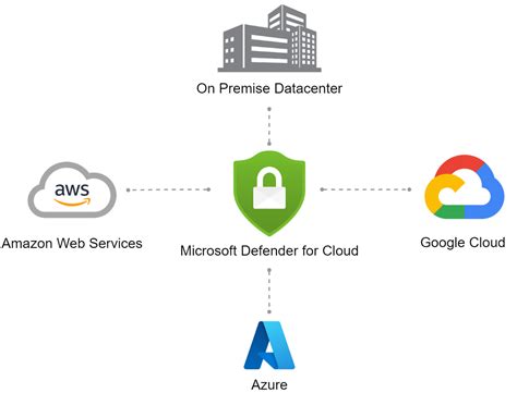 What Is Microsoft Defender for Cloud