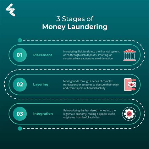 What Is Money Laundering Explained Examples Schemes amp Regulations