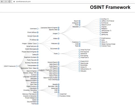 What Is Open Source Intelligence? (OSINT) - Medium