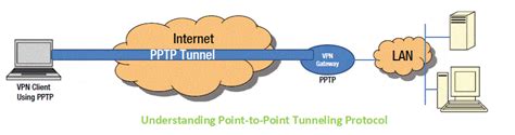 What Is PPTP Point to Point Tunneling Protocol