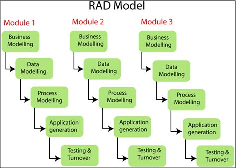 What Is Rapid Application Development Model In Software Engineering
