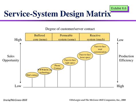 What Is Service System Design Matrix