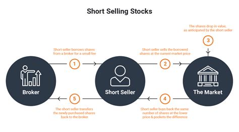 What Is Short Selling Definition Rules amp How to Short a Stock