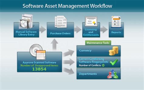 What Is Software Asset Management — And Why Is It …