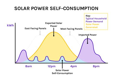 What Is Solar Power Self-Consumption? My Solar Quotes NZ