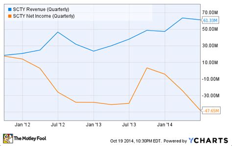 What Is SolarCity Stock Worth Today? The Motley Fool