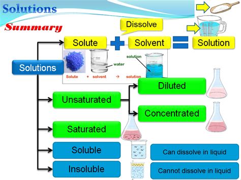 What Is Solutions In Chemistry
