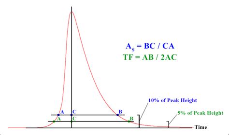 What Is Tailing Factor? - Asymmetry, Peak Tailing, Peak