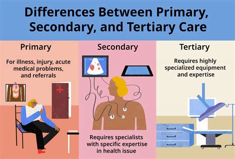 What Is Tertiary Care