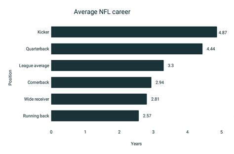 What Is The Average Nfl Career
