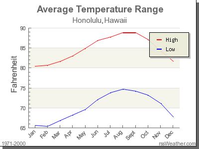 What Is The Average Temperature In Hawaii In January ...