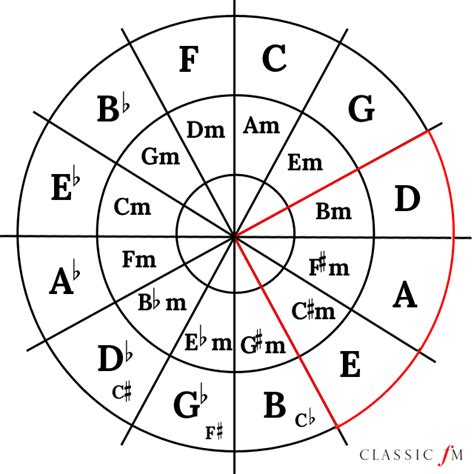 What Is The Circle Of Fifths