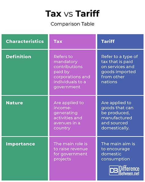 What Is The Difference Between A Tax And A Tariff Quizlet?