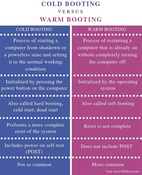 What Is The Difference Between Warm Boot And Cold Boot?