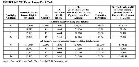 What Is The Earned Credit Table