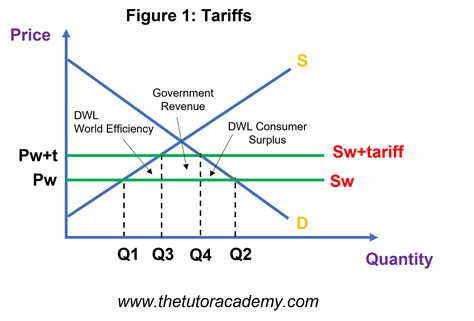 What Is The Effect Of Import Restrictions On Prices