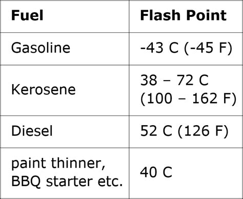 What Is The Flashpoint Of Gasoline Vs. Diesel Fuel?