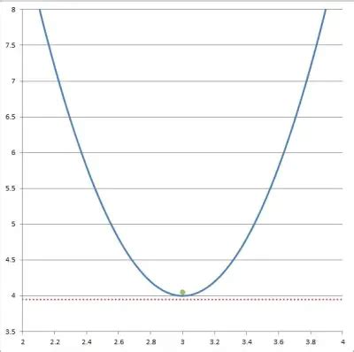 What Is The Focus Of A Parabola? (3 Things To Remember)