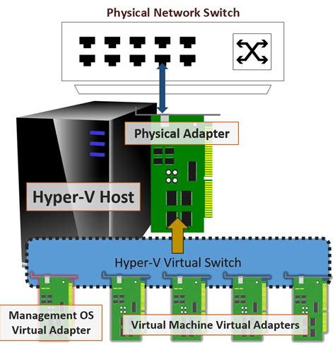 What Is The Hyper V Virtual Switch And How Does It Work