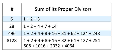 What Is The Largest Known Perfect Number? - The Biggest