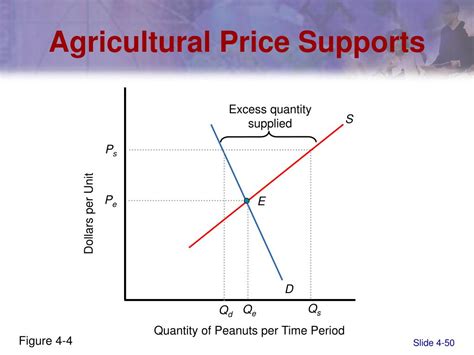 What Is The Main Argument For Agricultural Price Supports