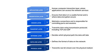 What Is The Osi Model Cloudflare