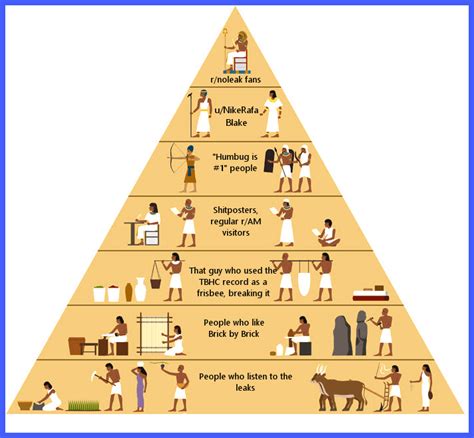 What Is The Purpose Of Drawing A Social Pyramid