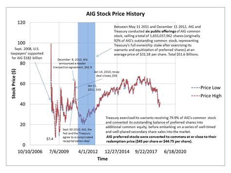 What Is The Stock Price Of Aig Ws