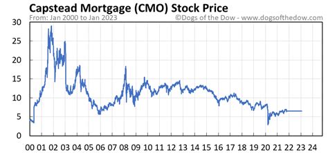 What Is The Stock Price Of Cmo E