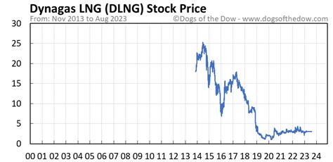 What Is The Stock Price Of Dlng B