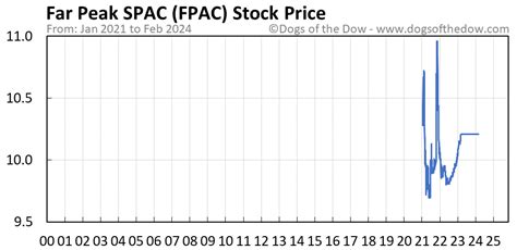 What Is The Stock Price Of Fpac Ws
