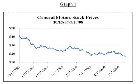 What Is The Stock Price Of Gm Ws B