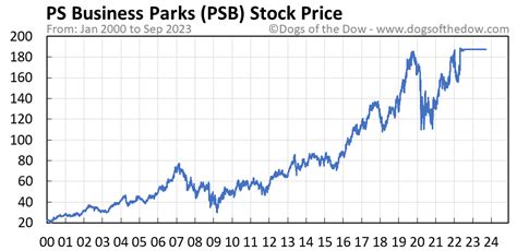 What Is The Stock Price Of Psb