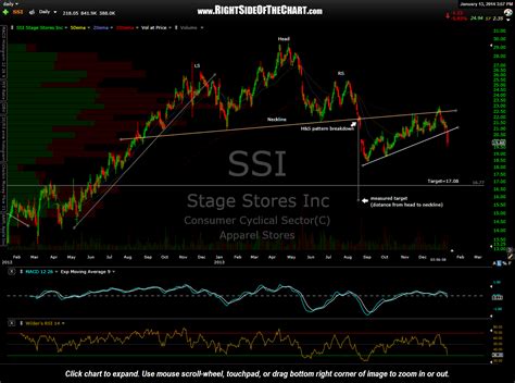 What Is The Stock Price Of Ssi