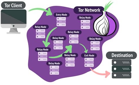 What Is Tor How Does Tor Work How to Use Tor.