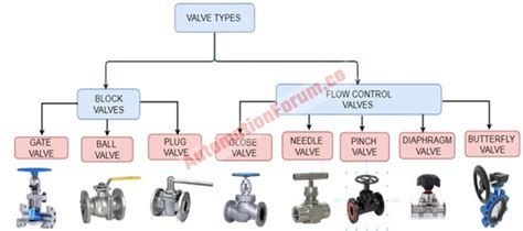 What Is Used To Control The Flow Of A Process
