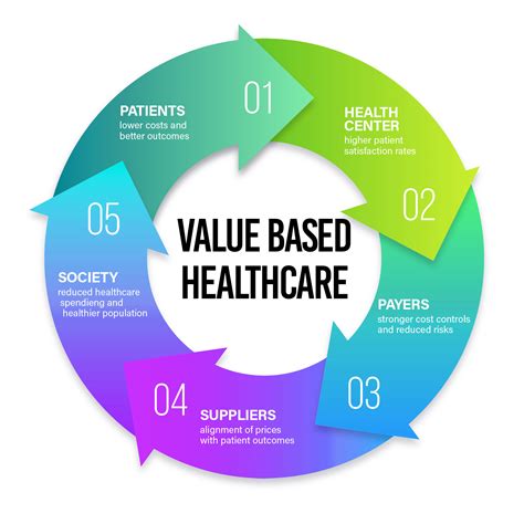 What Is Value Based Care