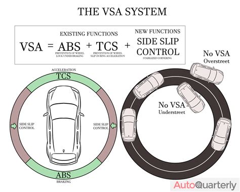 What Is Vsa In A Car