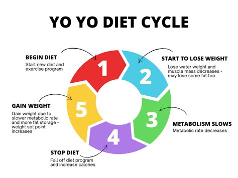 What Is Yo Yo Dieting How to Stop the Cycle