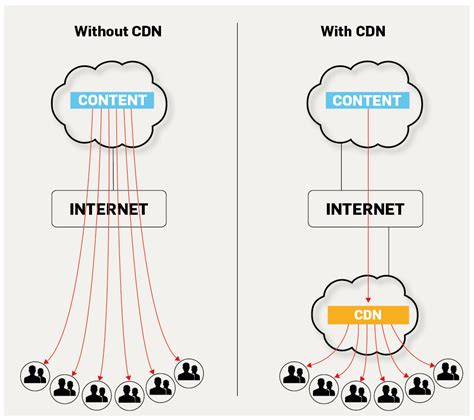 What Is a CDN, and Why Do Companies Use Them? - How-To Geek