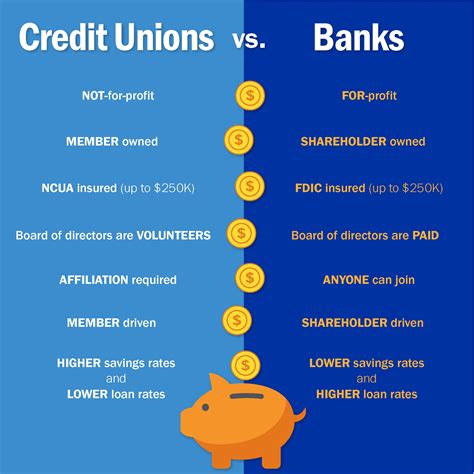 What Is a Credit Union vs a Bank Differences Pros amp Cons
